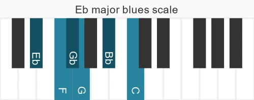 Piano scale for Eb major blues